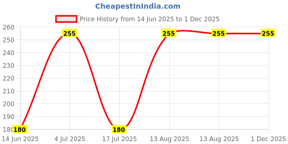 amazon.in BSD Organics BeautY Natural Hand Creams with Pure Beeswax & Virgin Coconut Oil - 200 Gram Price History Graph from 14 Jun 2025 to 30 Nov 2025