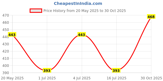 amazon.in bsd organics BSD Orgnics Gents Special Powder/Vitamin Supplement/Brown Zipper Packaging - 100 Gram bsd organics Price History Graph from 20 May 2025 to 30 Oct 2025