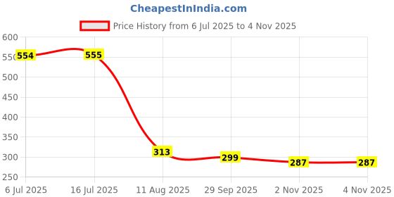 amazon.in BSD Organics ClothY Natural Laundry Detergent Washing liquid - 2litre(packaging may vary) Price History Graph from 6 Jul 2025 to 4 Nov 2025