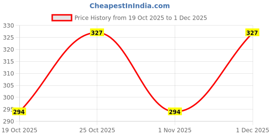 amazon.in BSD Organics Daily NeedZ Green gram/ Mung Beans/ Pacha pairu - 500 G Price History Graph from 19 Oct 2025 to 1 Dec 2025