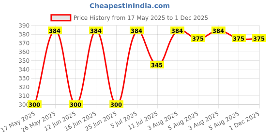 amazon.in BSD Organics Facial/body mask/scrub powder of White turmeric/Zedoary root/Foolaankilaangu/POOLANKILANGU/Kichilli Kilangu - 200g Price History Graph from 17 May 2025 to 30 Nov 2025