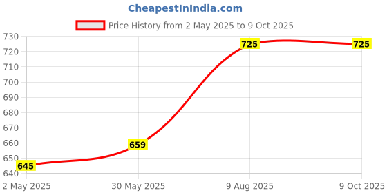 amazon.in BSD Organics HairY Mix of Shikakai, Soap nuts and Fenugreek - 1 kg Price History Graph from 2 May 2025 to 8 Oct 2025
