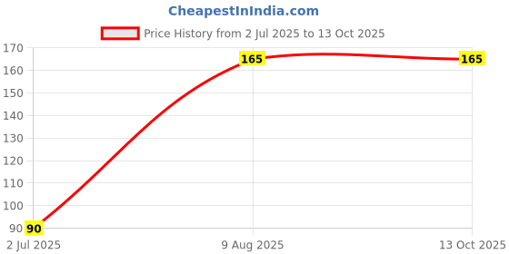 amazon.in BSD Organics HairY Mix of Shikakai, Soap nuts and Fenugreek powder - 100 gm Price History Graph from 2 Jul 2025 to 13 Oct 2025