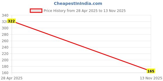 amazon.in BSD Organics Herbal Bath Scrub Grass Powder of Cuscus/VetiVer/Khus - 100 Gram Price History Graph from 28 Apr 2025 to 13 Nov 2025