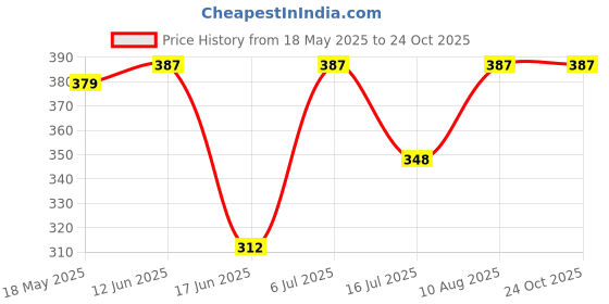 amazon.in BSD Organics HerbY dried Avaram Poo/Avarm senna/Senna Auriculata/Tanner's cassia/Tamgedu for tea, skin care and more - 500 gram Price History Graph from 18 May 2025 to 23 Oct 2025