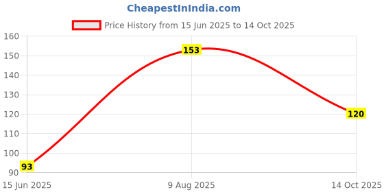 amazon.in BSD Organics Herby Dry Fruit of Mahua / Mohwa / Vippa / Iluppai Poo- 50 gram Price History Graph from 15 Jun 2025 to 14 Oct 2025