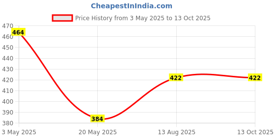 amazon.in BSD Organics HerbY haritaki/Kadukkai/Ink Nut/harde whole/terminalia chebula/Karakkaya/Yellow myrobalan powder-1000 grams Price History Graph from 3 May 2025 to 13 Oct 2025