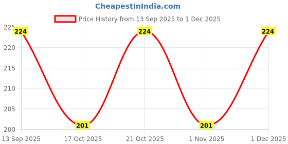 amazon.in Bsd Organics Landrina/Nathai Choori Powder - 100 G bsd organics Price History Graph from 13 Sep 2025 to 30 Nov 2025