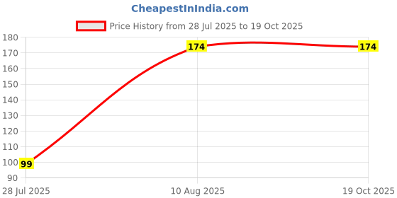 amazon.in BSD Organics Natural Beeswax/Tenikkal Meluku/Mom for skin care, Lip Balm, Moisturizer, candies and more - 100 grams Price History Graph from 28 Jul 2025 to 19 Oct 2025
