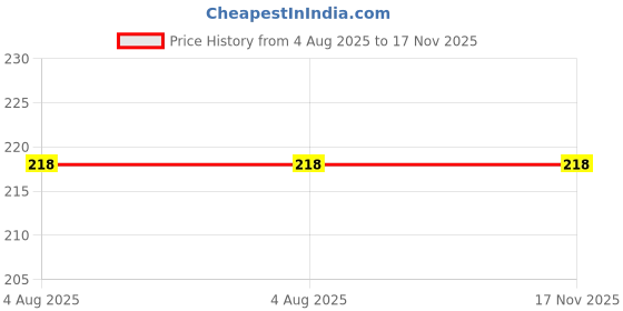 amazon.in BSD Organics Natural Beeswax/Tenikkal Meluku/Mom for skin care, Lip Balm, Moisturizer, candies and more - 50 grams bsd organics Price History Graph from 4 Aug 2025 to 17 Nov 2025