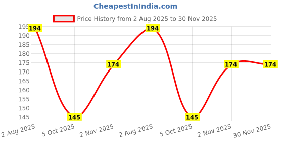 amazon.in BSD Organics Natural Bio degradable Coconut Coir Scrub/Nariyal Scrub/Thengai naar for Dishes, General Cleaning, Bathing and More - 100 Grams bsd organics Price History Graph from 2 Aug 2025 to 29 Nov 2025