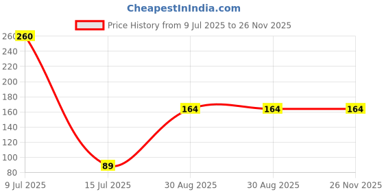 amazon.in BSD Organics Natural Dried Avuri/Indigo/Neela/Nilimandu chettu/Neelamari for hair colouring & more -100 gm Price History Graph from 9 Jul 2025 to 26 Nov 2025