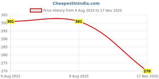 amazon.in BSD Organics Natural Dried Bhringraj/False daisy/Kesharaj/karisilankanni/Kesuriya/Eclipta prostrate/Kaayyunni/Ajagara -200g bsd organics Price History Graph from 9 Aug 2025 to 17 Nov 2025