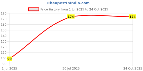 amazon.in BSD Organics Natural Granules/Pellet Beeswax/Tenikkal Meluku/Mom for skin care, Lip Balm, Moisturizer, candies and more - 100 grams bsd organics Price History Graph from 1 Jul 2025 to 24 Oct 2025