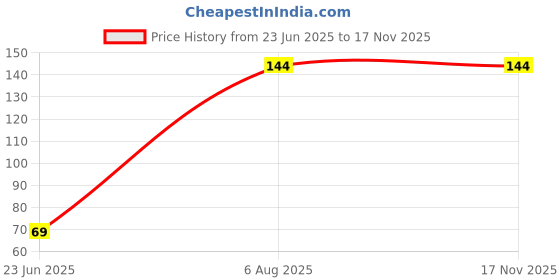 amazon.in BSD Organics Natural Peepal Bark/Arasam Pattai/sacred fig for Decoction, Oral care, skin care and more -25 grams Price History Graph from 23 Jun 2025 to 16 Nov 2025