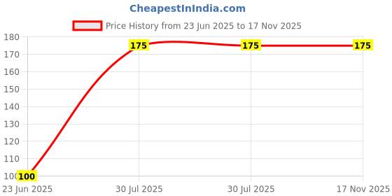 amazon.in BSD Organics Natural Rinse and Gargle Mouth Wash Liquid with Tulsi, Rock Salt, Neem, Eucalyptus Herbs, 100 g Price History Graph from 23 Jun 2025 to 17 Nov 2025