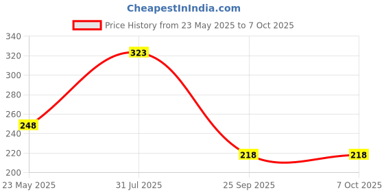 amazon.in BSD Organics Natural Stone Sambrani/Dhoop/Loban for Fragrance,Puja and More - 100 Grams bsd organics Price History Graph from 23 May 2025 to 7 Oct 2025