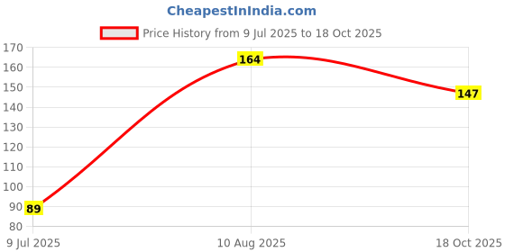 amazon.in BSD Organics Powder of Myrrh Gum/guggul gum/guggal resin for Oral care, food flavoring, Insect repellent- 50 grams bsd organics Price History Graph from 9 Jul 2025 to 18 Oct 2025