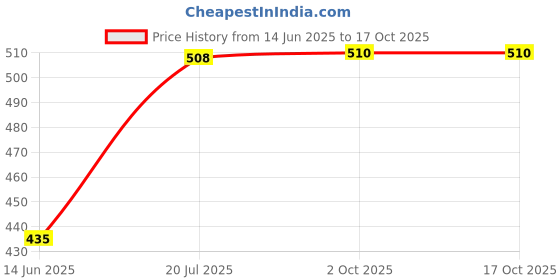 amazon.in BSD Organics Shikakai/Acacia Concinna - 1 kg Price History Graph from 14 Jun 2025 to 16 Oct 2025