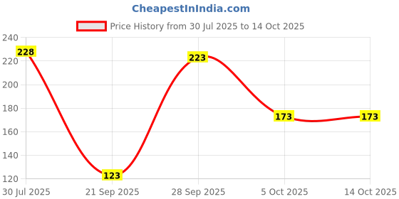 amazon.in BSD Organics Shikakai/Acacia Concinna - 200 gm bsd organics Price History Graph from 30 Jul 2025 to 5 Oct 2025