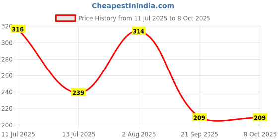 amazon.in BSD Organics Soap nuts (Reetha, Areetha, kunkudukaialu) - 500 gms (free pouch) Price History Graph from 11 Jul 2025 to 8 Oct 2025