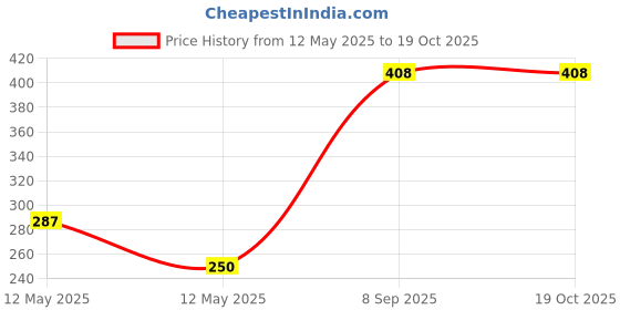 amazon.in BSD Organics White turmeric/Zedoary root/Foolaankilaangu/POOLANKILANGU/Kichilli Kilangu - 300g Price History Graph from 12 May 2025 to 18 Oct 2025