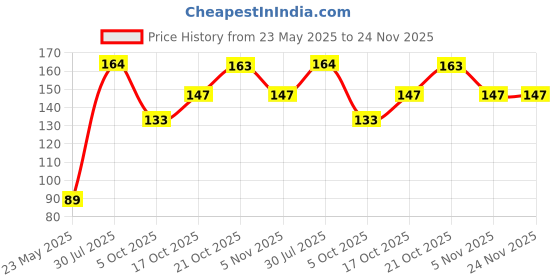amazon.in BSD Organics White turmeric/Zedoary root/Foolaankilaangu/POOLANKILANGU/Kichilli Kilangu powder - 100g bsd organics Price History Graph from 23 May 2025 to 24 Nov 2025