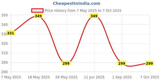 amazon.in BSDK Gaming Thumb and Finger Sleeves | Silver Fiber Sleeves for The aim Gods |World's First Gaming Sleeve for Different playstyles | Pair of 2 | with Pouch | Made for PUBG, CODM and freefire Price History Graph from 7 May 2025 to 7 Oct 2025
