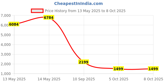amazon.in bseah - Grow Lamp for Indoor Plants, Plant Growing Lamp with Clip on Full Spectrum, 10 Level Dimmable, Auto On Timing, 3 9 12 Hours (Package Price History Graph from 13 May 2025 to 7 Oct 2025
