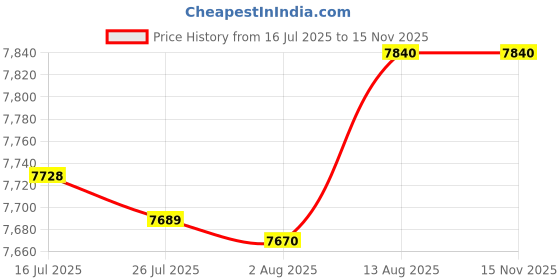 amazon.in BSIDE S11 Smart Multimeter Rechargeable Digital Multimeter Tester Auto Ranging Voltmeter Measures Voltage Resistance Continuity Capacitance Frequency NCV Live Wire Detector 9999 Price History Graph from 16 Jul 2025 to 15 Nov 2025