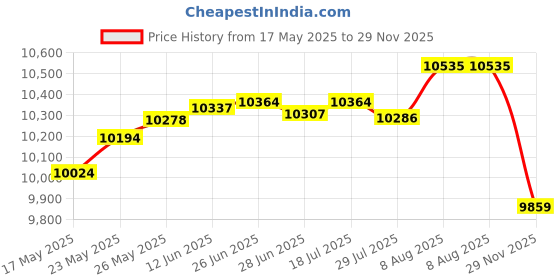 amazon.in BSIDE U1 Meters Multimeter Automatic with Open Current Clamp, Mini and Rechargeable, Clamp Multimeter AC DC 6000 Meter True RMS, Measures Voltage Current Ohm Continuity Capacity Diode Frequency NCV bside Price History Graph from 17 May 2025 to 29 Nov 2025