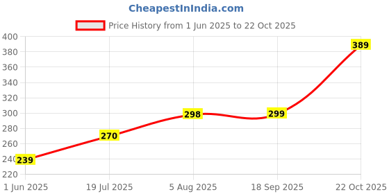 amazon.in BSIPL Dressing Surgical Scissor Blunt/Sharp Straight 6 inch (152 mm) Stainless Steel Price History Graph from 1 Jun 2025 to 22 Oct 2025