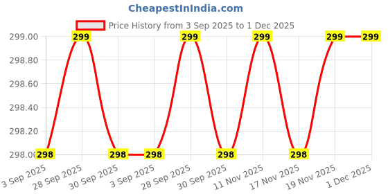 amazon.in BSITFOW ABS 10g to 50 kg Luggage Scale Digital Weighing Travel Bag Weight Checker Hanging Weight Scale with Belt sliver, Multicolor bsitfow Price History Graph from 3 Sep 2025 to 30 Nov 2025