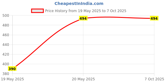 amazon.in BSITFOW Steel Chest Expander Pulling Force Wrist Arm, Chest & Muscle Exerciser Hand Gripper with 5 Springs Multicolor bsitfow Price History Graph from 19 May 2025 to 7 Oct 2025