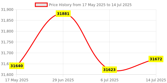 amazon.in BSN Futsal Goal Net, White, 4mm Price History Graph from 17 May 2025 to 14 Jul 2025