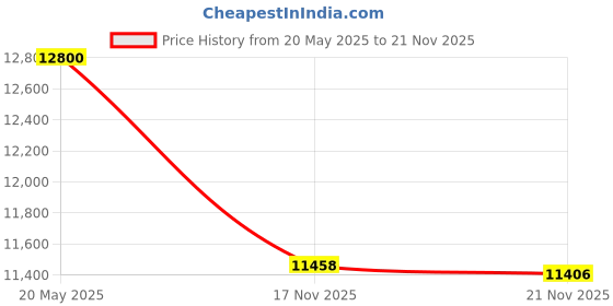 amazon.in BSN Medical 122301 JOBST Compression Stocking, Thigh High, 15-20 mmHG, Closed Toe, Medium, Natural Price History Graph from 20 May 2025 to 21 Nov 2025