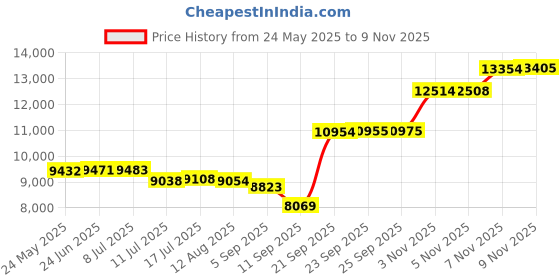 amazon.in BSN Sports Mark 1 106L Stopwatch (Pack of 8 Color) Price History Graph from 24 May 2025 to 7 Nov 2025