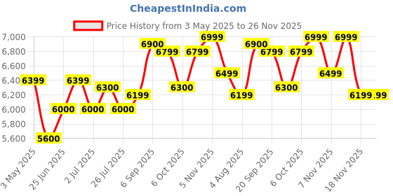 amazon.in BSN Syntha 6 Protein Powder - 5 lbs, 2.27 kg (Chocolate Milkshake) Price History Graph from 3 May 2025 to 26 Nov 2025