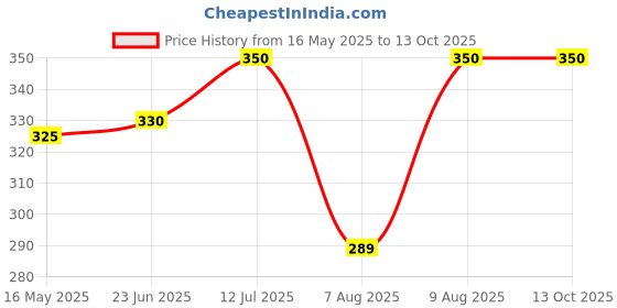 amazon.in bspa BSPA|Protein Mini Gym Shaker| Bottle 300ML with Blender Ball (Black) Poly Propelene bspa Price History Graph from 16 May 2025 to 13 Oct 2025