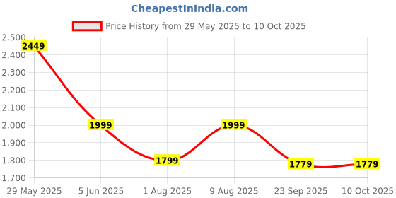 amazon.in B'spoke Probiotic & Prebiotic Blend – 60 Billion CFU High-Potency Probiotics for Digestive Health, Immunity & Microbiome Balance | Advanced Gut Health with 11 Multi-Strain Blend in Enteric-Coated Veg Capsules b'spoke Price History Graph from 29 May 2025 to 9 Oct 2025