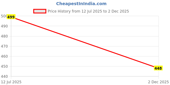 amazon.in bstar Men's Vest Slim n Lift Tummy Tucker Body Shaper bstar Price History Graph from 12 Jul 2025 to 2 Dec 2025