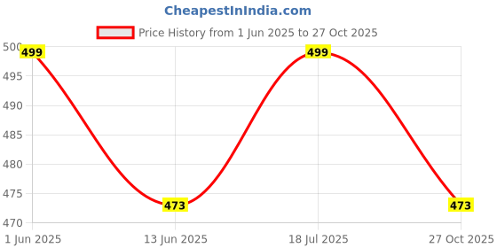 amazon.in bstar Men's Vest Slim n Lift Tummy Tucker Body Shaper bstar Price History Graph from 1 Jun 2025 to 27 Oct 2025