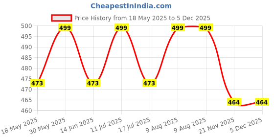 amazon.in bstar Slimming Tummy Tucker Lift Body Shaper Vest Undershirt for Men L Size - White bstar Price History Graph from 18 May 2025 to 5 Dec 2025