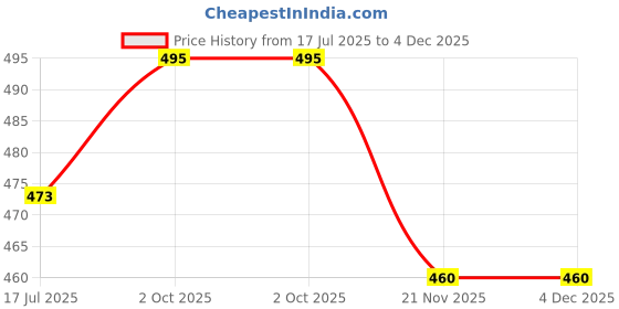 amazon.in bstar Slimming Tummy Tucker Slim & Lift Body Shaper Vest/Men's Undershirt Vest to Look Slim Instantly (X-Large) (Color As Per Availability) Black bstar Price History Graph from 17 Jul 2025 to 4 Dec 2025