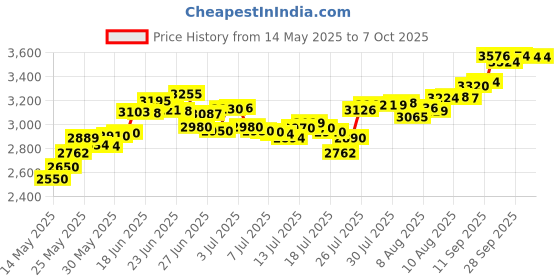 amazon.in bsuzun Replacement Thumbsticks for Xbox One Elite Controller Series 2ï¼ÂˆBlackï¼Â‰ bsuzun Price History Graph from 14 May 2025 to 7 Oct 2025
