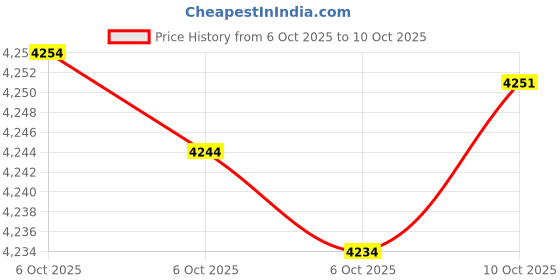 amazon.in bsymbo 4 Pair Polarized Replacement Lenses for Oakley Flak 2.0 Sunglasses bsymbo Price History Graph from 6 Oct 2025 to 10 Oct 2025