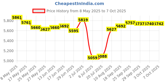 amazon.in BT-0520 Replace Remote Control fit for JBL Bar Studio 2.0-Channel Soundbar and JBL Bar Studio 30W Stereo Soundbar Price History Graph from 8 May 2025 to 7 Oct 2025