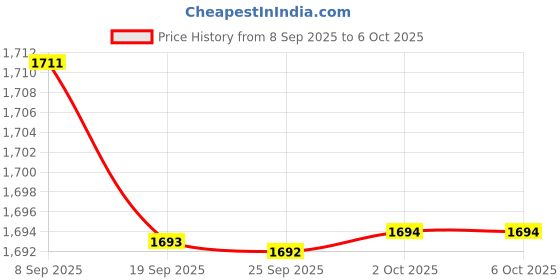 amazon.in BT-168, Digital Battery Tester Small Size Battery Capacity Tester, for Classroom Laboratory'$ Price History Graph from 8 Sep 2025 to 6 Oct 2025