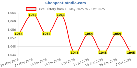 amazon.in Bt 5.0 Mp3 Player Decoding Board 2X40W W/Remote Control For Diy Speaker | Consumer Electronics | Tv Video & Home Audio | Amplifier Parts & Components Price History Graph from 18 May 2025 to 2 Oct 2025