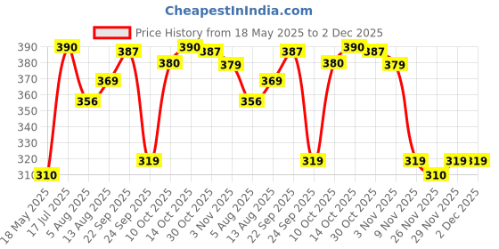 amazon.in BT Boericke & Tafel - Anti Dandruff Shampoo - 150 ml (Pack of 3) for dandruff and hair health Price History Graph from 18 May 2025 to 1 Dec 2025